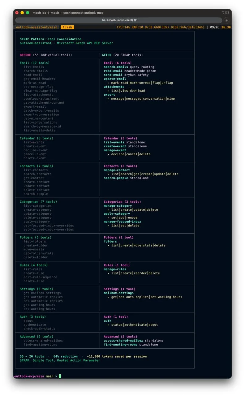 Diagram comparing 55 individual MCP tools consolidated to 20 using the STRAP action-parameter pattern