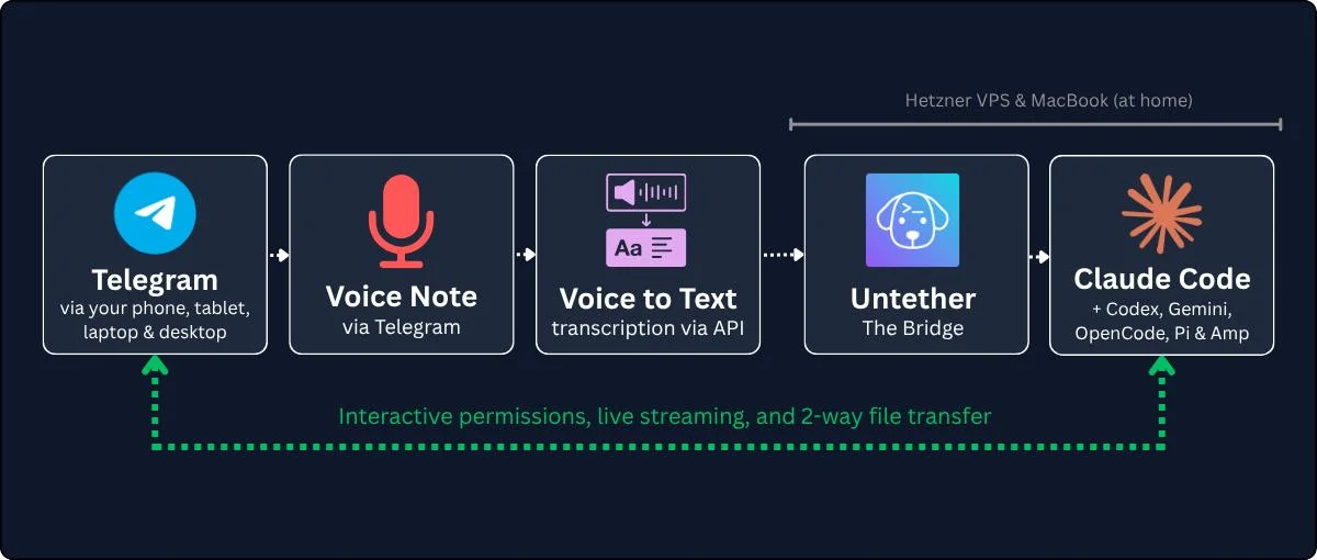 Architecture diagram showing the Untether pipeline: Telegram voice note to speech-to-text transcription via API, then to Untether and Claude Code (plus Codex, Gemini, OpenCode, Pi, and Amp) running on a Hetzner VPS, with interactive permissions, live streaming, and two-way file transfer flowing back